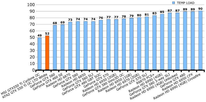Температуры KFA2 GeForce GTX 550 Ti LTD OC (55NGH8HP6AXJ) Температуры KFA2 GeForce GTX 550 Ti LTD OC (55NGH8HP6AXJ)